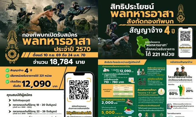 ทบ. เปิดรับ “พลทหารอาสา” ปี 2570 กว่า 18,000 อัตรา สมัครใจ 4 ปี เลือกผลัด-หน่วยได้ทั่วประเทศ