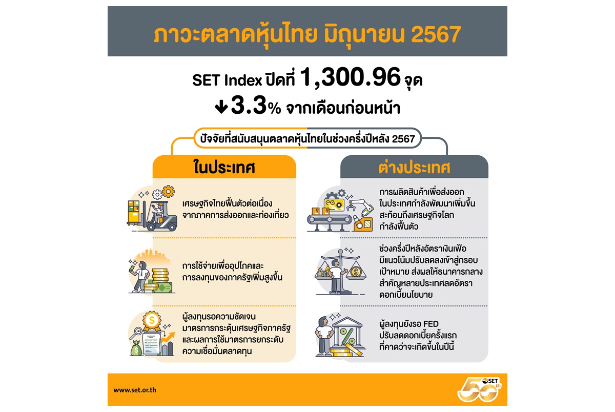SET H1/67 ดิ่ง 8.1% รอมาตรการกระตุ้นเศรษฐกิจภาครัฐฟื้น ลุ้นเฟดลดดอกเบี้ย