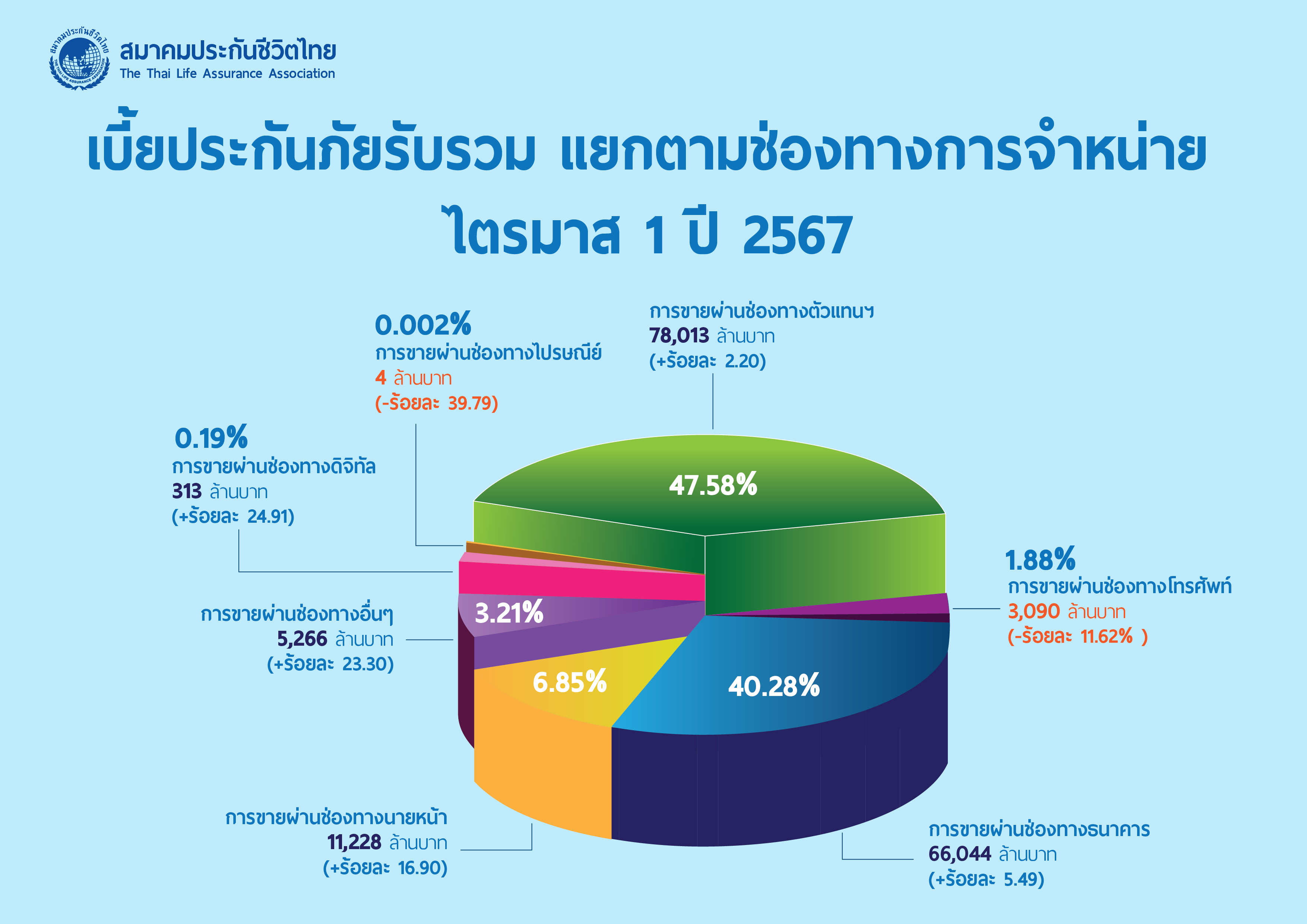 สมาคมประกันชีวิตไทยโชว์ไตรมาสแรก  เบี้ยรับรวม 163,959 ล้านบาท โตขึ้น 4.72%