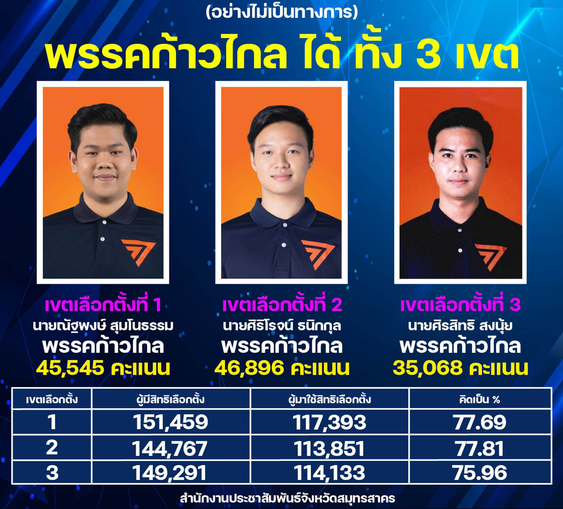 สมุทรสาคร "ส้มทั้ง 3 เขต" ก้าวไกล ซิวว่าที่ ส.ส.ยกจังหวัด สอบเรื่องร้องเรียน 1 เรื่อง