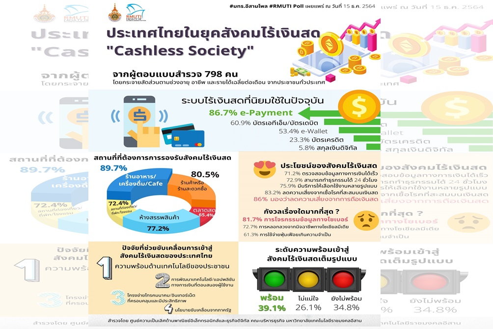 มทร.อีสาน โพล เผยผลสำรวจคนไทยส่วนใหญ่พร้อมเข้าสู่สังคมไร้เงินสดเต็มรูปแบบ