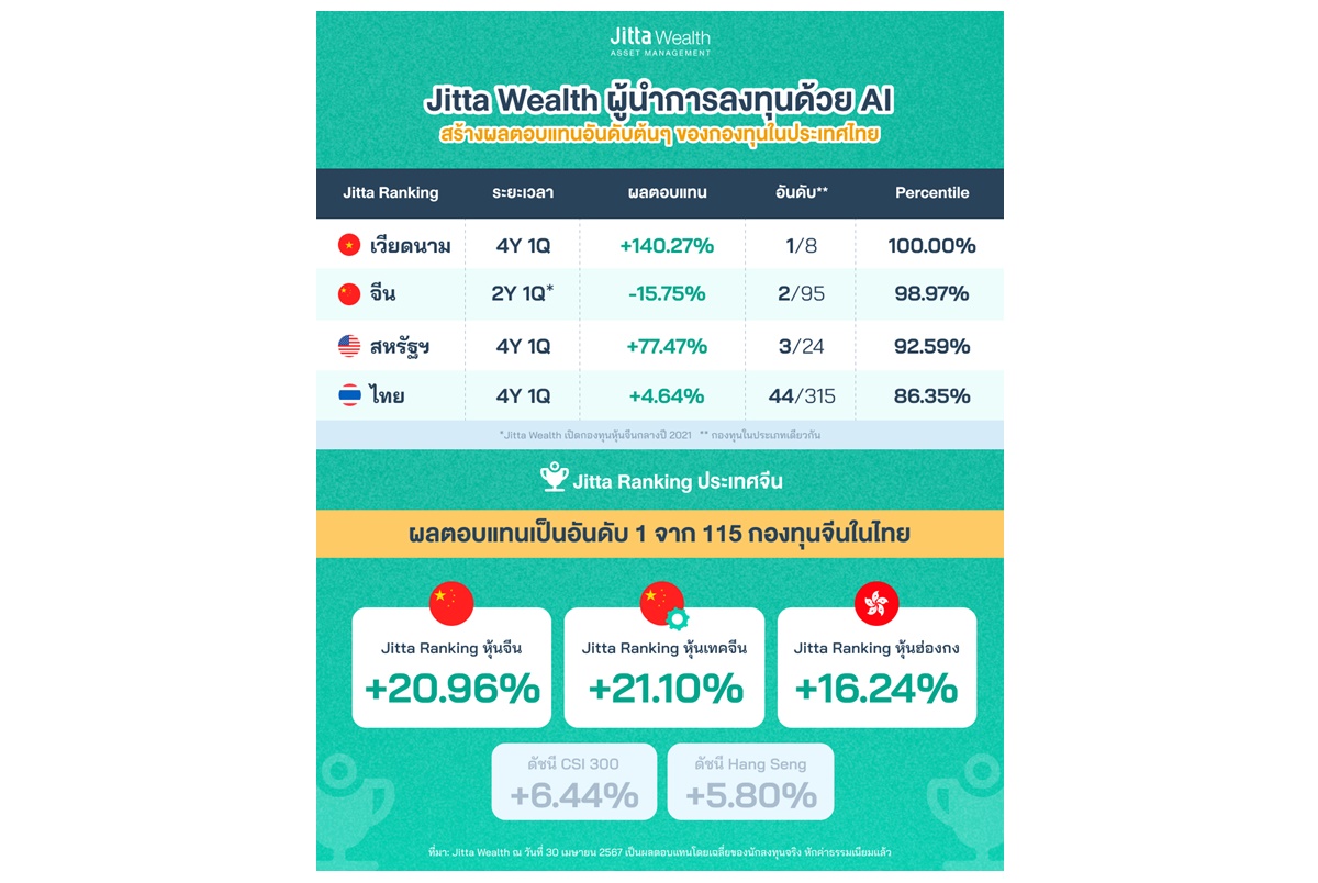 "จิตตะ เวลธ์" ย้ำบทบาท “ผู้นำการลงทุนด้วย AI” ชูผลตอบแทนเหนือขั้น ชี้ชัดจีน-ฮ่องกงน่าลงทุน