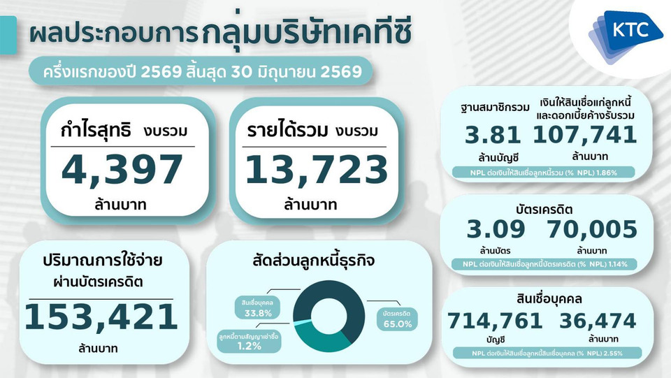 กลุ่มเคทีซี แจ้งกำไรครึ่งปีแรก 4,397 ล้าน เดินเกมเติบโตด้วยคุณภาพ ท่ามกลางโจทย์ศก.ท้าทาย