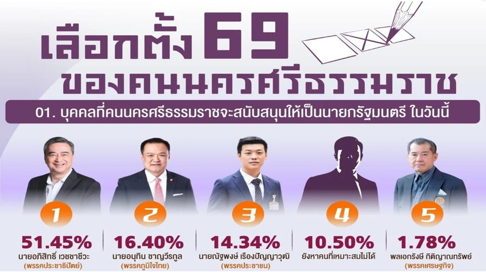 "นิด้า" โพลชี้ "ประชาธิปัตย์"ทวงคืนฐานนครศรีฯ คะแนนพุ่ง ทิ้ง "ภูมิใจไทย" ห่าง