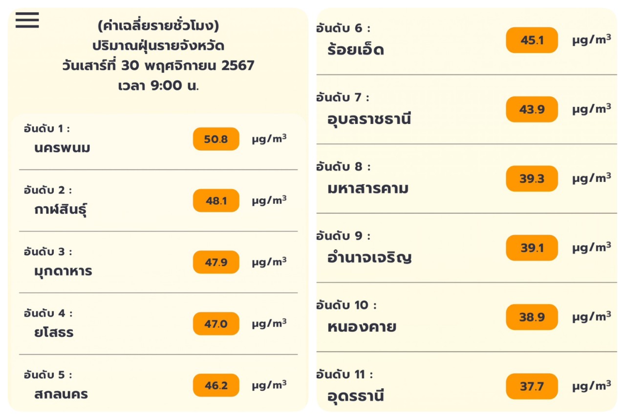 พบค่าฝุ่น PM2.5 ใน 11 จังหวัดภาคตะวันออกเฉียงเหนือเกินค่ามาตรฐาน