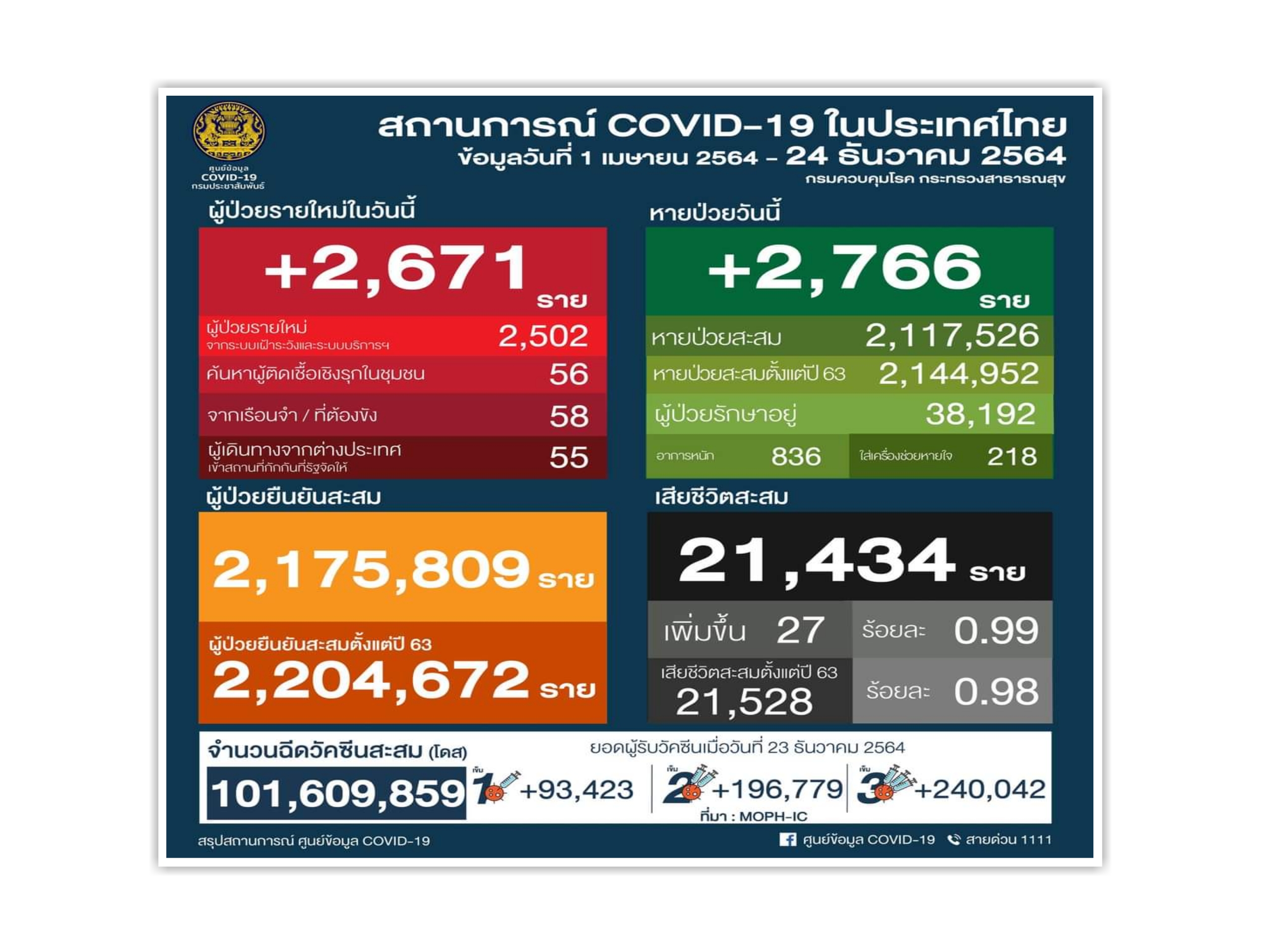 ติดเชื้อรวมATK ขยับขึ้นเล็กน้อย 4,093 ยอดตาย 27 เป็นกลุ่มสูงวัยมีโรคเรื้อรัง