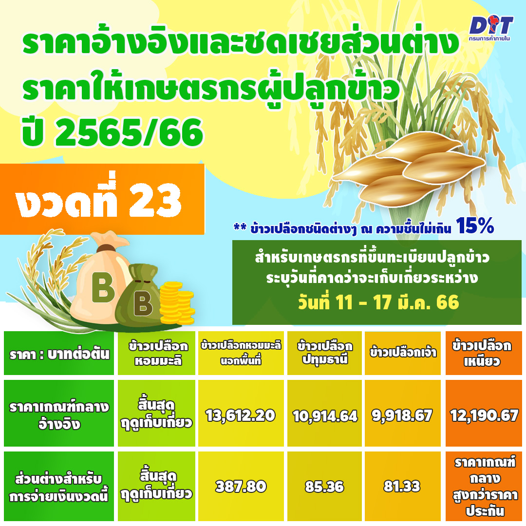 “ประกันรายได้ข้าว” งวดที่ 23 “เกษตรกร”ยังคงพอใจในราคาข้าวเปลือก