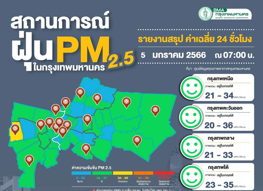 กทม.ฝุ่นพิษไม่เกินเกณฑ์ทุกจุด คาดอากาศดีต่อเนื่อง2-3วัน จากนั้นอาจมีฝุ่นสะสมเพิ่ม
