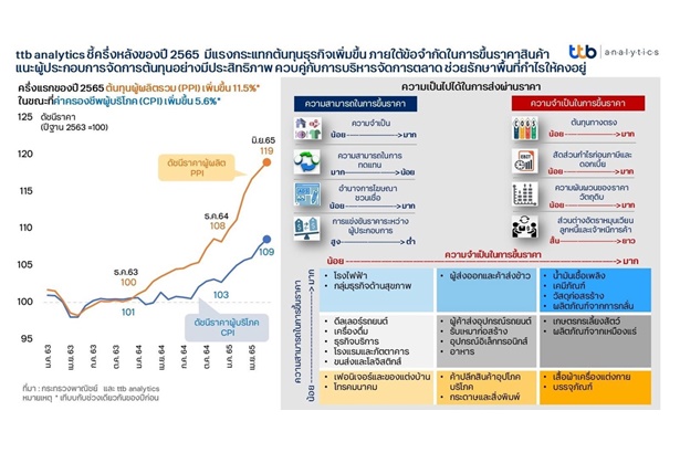 เตรียมรับมือ "ttb analytics" คาดครึ่งหลังปี 65 ต้นทุนธุรกิจเพิ่มดันผู้ประกอบการทยอยขยับขึ้นราคาสินค้า