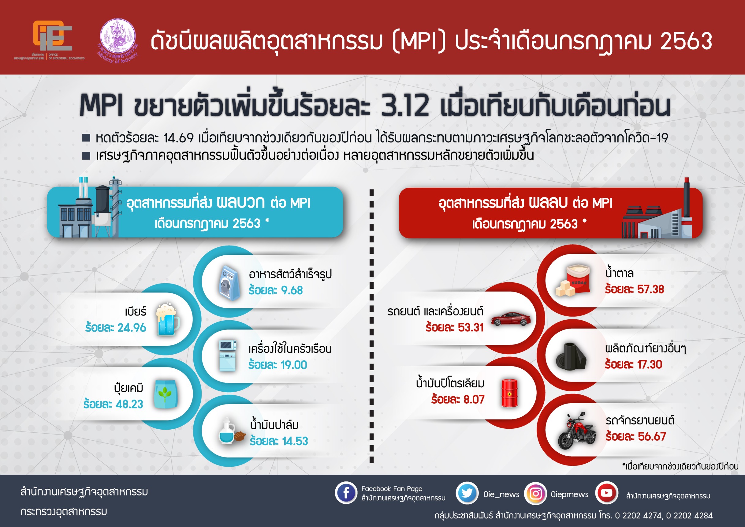 โควิดพ่นพิษทั่วโลก ฉุดห่วงโซ่อุปทาน ดัชนีผลผลิตอุตฯเดือนก.ค.หดตัว -14.69% หั่นทั้งปีลบ 8-9%