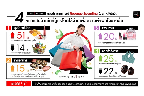 "The 1" เผยเทรนด์พฤติกรรมผู้บริโภค “Revenge Spending-ช้อปล้างแค้น” หลังโควิด เปิด 4 หมวดสินค้ายอดขายพุ่ง
