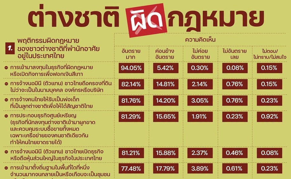 "นิด้าโพล" ชี้ "ทุนสีเทา-นอมินีต่างชาติ" ภัยคุกคามขั้นสูงสุด แฉต้นตอจาก "ระบบคอร์รัปชัน" 