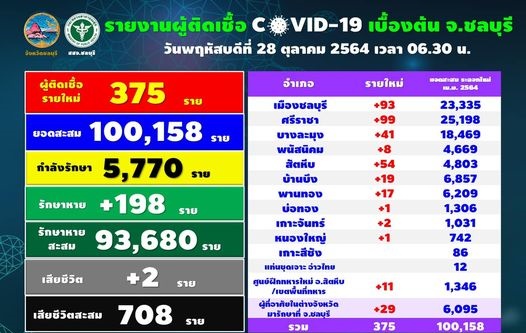 โควิดชลบุรี พบผู้เสียชีวิต 2 ติดเชื้อรายใหม่เพิ่ม 375 ราย