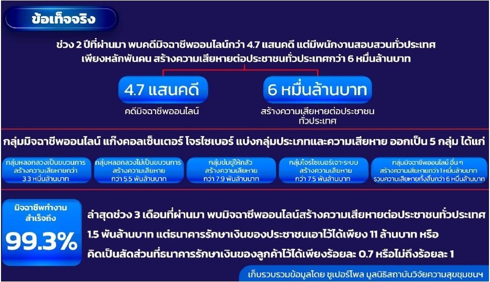 เปิดเผยผลการศึกษา “รุกฆาต แก๊งคอลฯ” พบมี 5 แสนคดี สูญเงินกว่า 6 หมื่นล้าน จี้"ตร." 30 วันจัดการเบ็ดเสร็จ