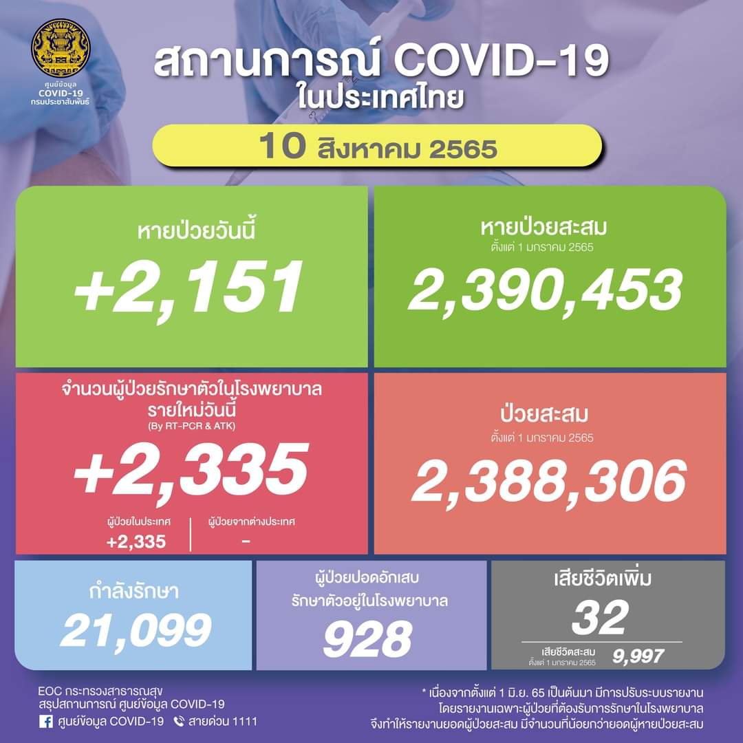 โควิดวันนี้พบเสียชีวิต 32 ราย ป่วยใหม่ขยับขึ้น 2,335 ป่วยปอดอักเสบในรพ. 928 ราย