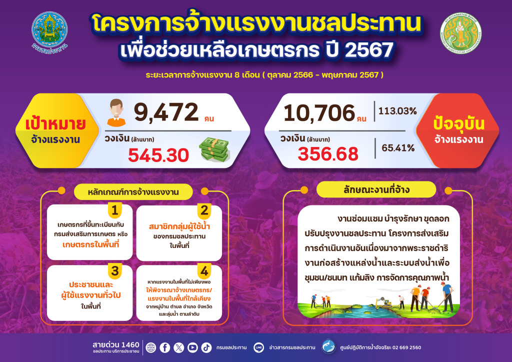 รีบสมัครเลยจ้า!!นับถอยหลังจ้างแรงงาน โค้งสุดท้ายก่อนหมดเขตสิ้นเดือน พ.ค.นี้