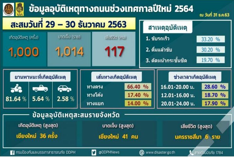 ดื่มแล้วขับยังแชมป์! วันที่2อุบัติเหตุปีใหม่ดับแล้ว117