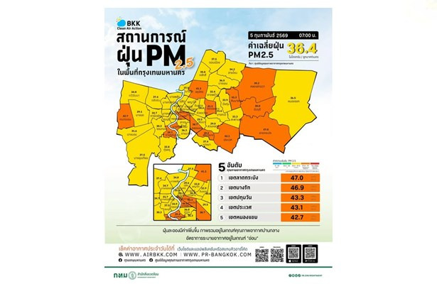 คนกรุงอ่วม! PM2.5 เฉลี่ย 36.4 ไมโครกรัม 15 เขตเกินมาตรฐาน แนวโน้มยังขาขึ้น