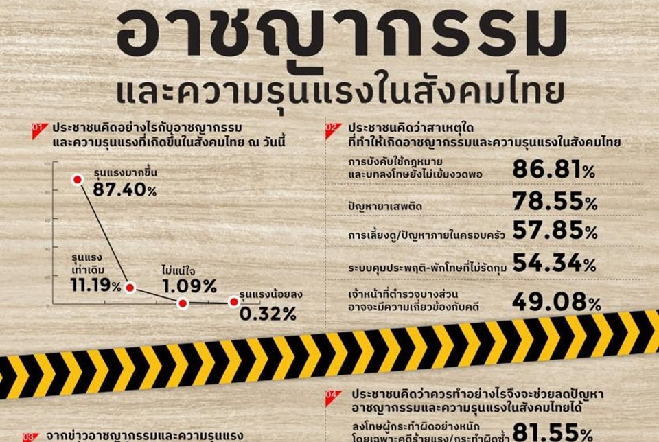 ผวาหนัก! สวนดุสิตโพลชี้คนไทย 87% กังวลอาชญากรรมพุ่ง จี้รัฐลงโทษขั้นเด็ดขาด