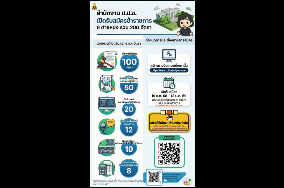 ข่าวดี! "ป.ป.ช." เปิดรับสมัครข้าราชการ 6 ตำแหน่ง 200 อัตรา สมัครออนไลน์ถึง 13 ม.ค.69