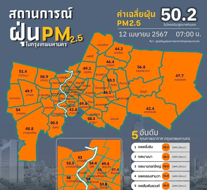 ฝุ่นพิษ กทม.กระทบสุขภาพ 31 พื้นที่ ค่าเฉลี่ย 50.2 มคก./ลบ.ม.