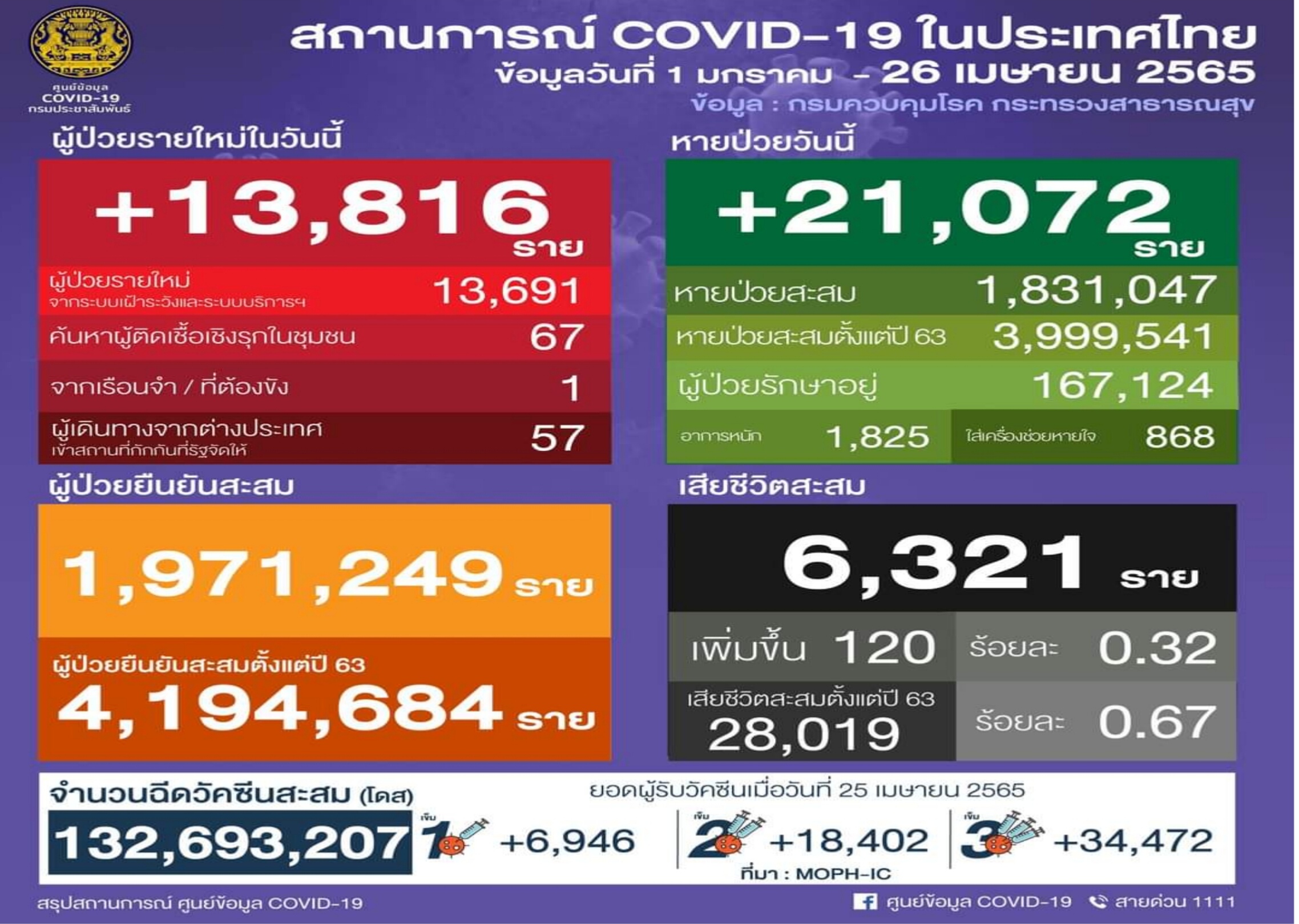 โควิดคร่า 120 ศพ สลด! เกินครึ่งมีทั้งติดเตียง-โรคหัวใจ-โรคไต เพิ่มปัจจัยเสี่ยงตายสูง