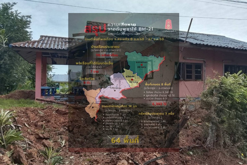 หลักฐานชัด! กองทัพภาค 1 แฉกัมพูชายิง BM-21 ถล่มพลเรือนไทย ละเมิดสิทธิมนุษยชนซ้ำซาก