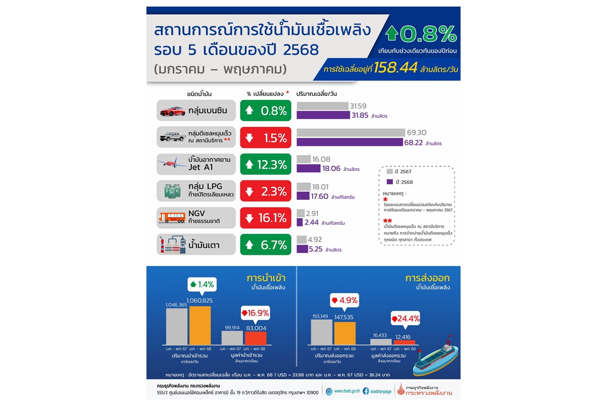 ยอดใช้น้ำมันเชื้อเพลิง 5 เดือนแรกปีนี้เพิ่ม 0.8% น้ำมัน Jet โตต่อเนื่อง ดีเซล-NGV ลดลง