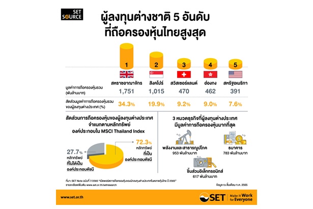 เปิดพอร์ตนักลงทุนต่างชาติถือครองหุ้นไทยกว่า 5.11 ล้านล้านบาท นิวไฮรอบ 4 ปี