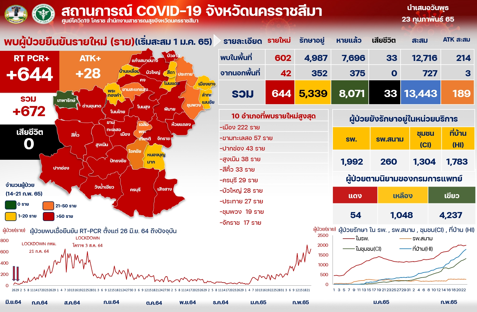 เขตเมืองโคราชอ่วม ! ป่วยพุ่งอำเภอเดียว 222 ราย พบข้อมูลไม่ตรงปกเชื้อแพร่กระจายบริเวณกว้าง จับตา 13 คลัสเตอร์ขยายวงทำยอดติดเชื้อ 644 ราย