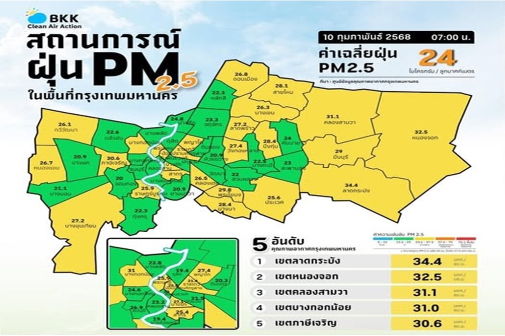 ยินดีด้วย! เช้านี้ คนกรุงเทพฯ หายใจโล่ง ค่า PM 2.5 ไม่เกินค่ามาตรฐานทุกพื้นที่
