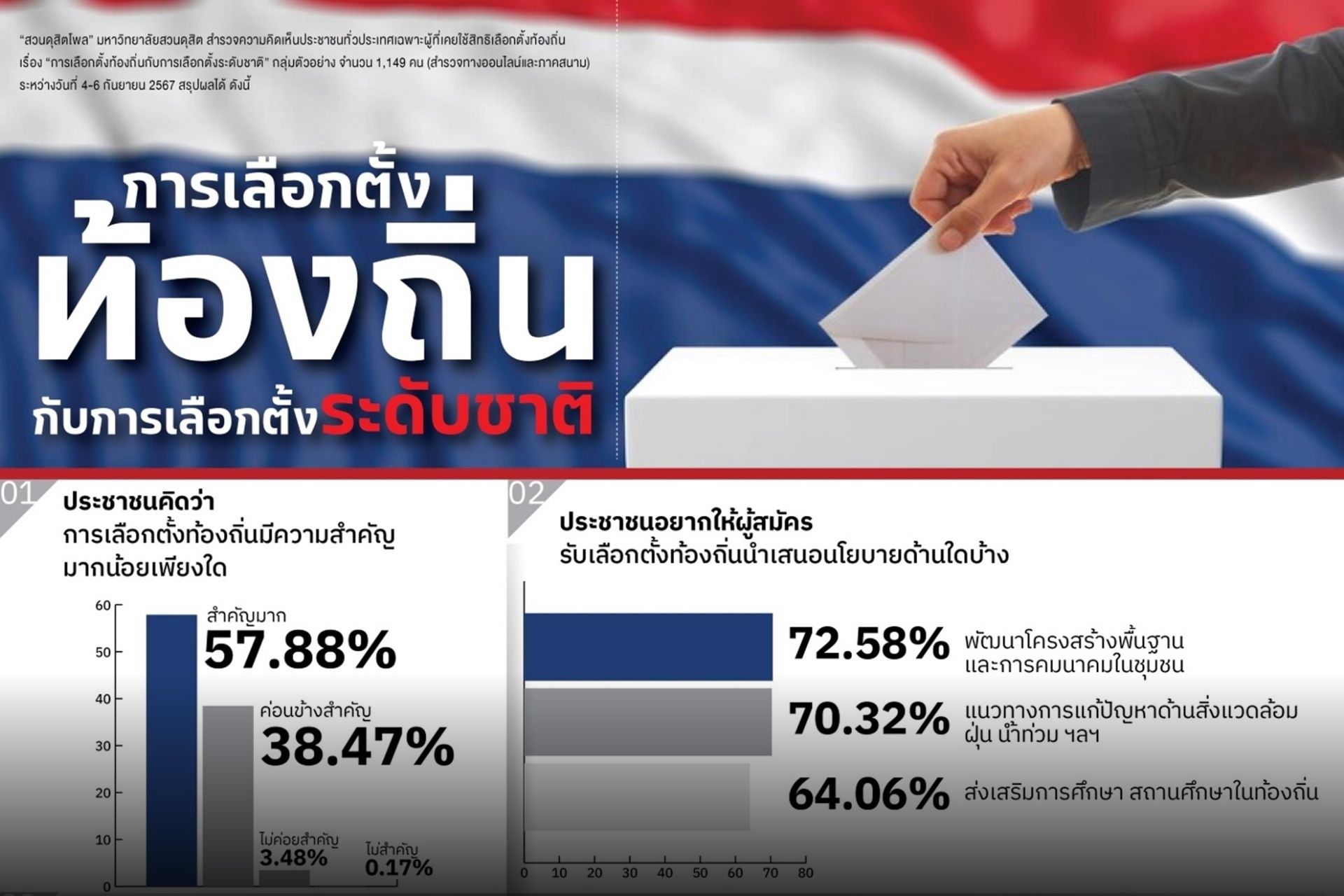 "สวนดุสิตโพล" เผยคนเชื่อหากเลือกตั้งพรรค "ประชาชน" ยังอันดับ 1 