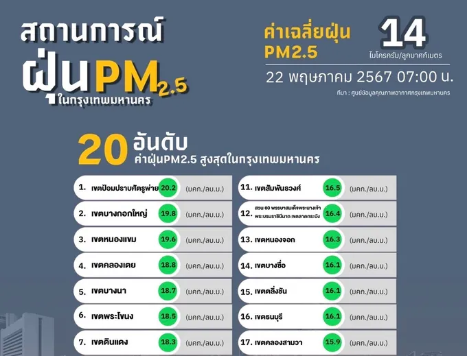 กทม.ค่าฝุ่นอยู่ในเกณฑ์ดีมาก คาดวันนี้มีฝนร้อยละ 80 ตกหนักบางแห่ง