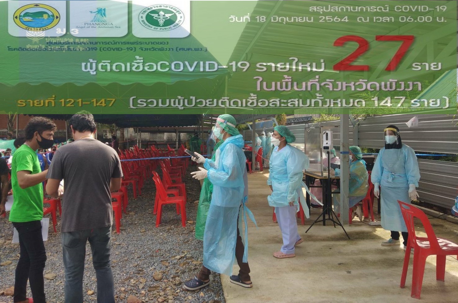 พบผู้ป่วยติดโควิดใหม่ 27 ราย จากการตรวจคัดกรองเชิงรุกในคลัสเตอร์แพปลาคุระบุรี