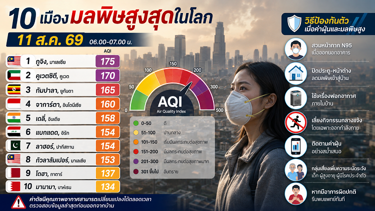 10 เมืองมลพิษสูงสุดในโลก 11/08/69 กูจิงขึ้นอันดับ 1 AQI 175 เตือนเลี่ยงกิจกรรมกลางแจ้ง