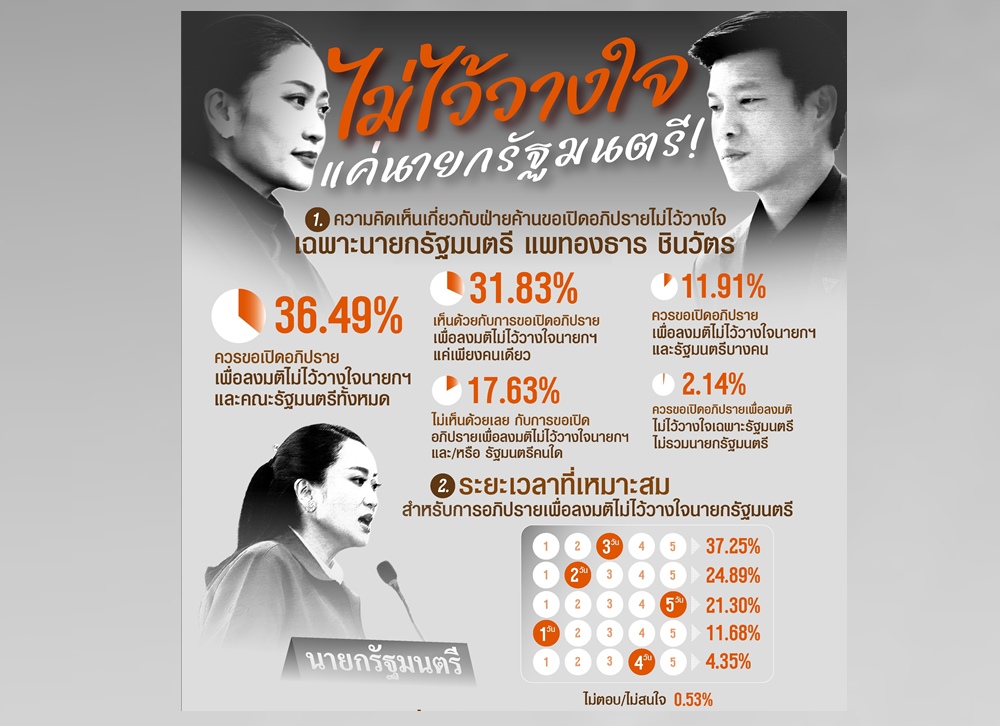 โพลชี้อภิปรายไม่ไว้วางใจ 'นายกฯแพทองธาร' ยังอยู่ในตำแหน่งเหมือนเดิม