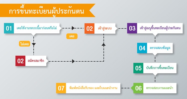  ด่วน! ลูกจ้าง-พนักงานรีบลงทะเบียนใช้สิทธิ์ว่างงาน