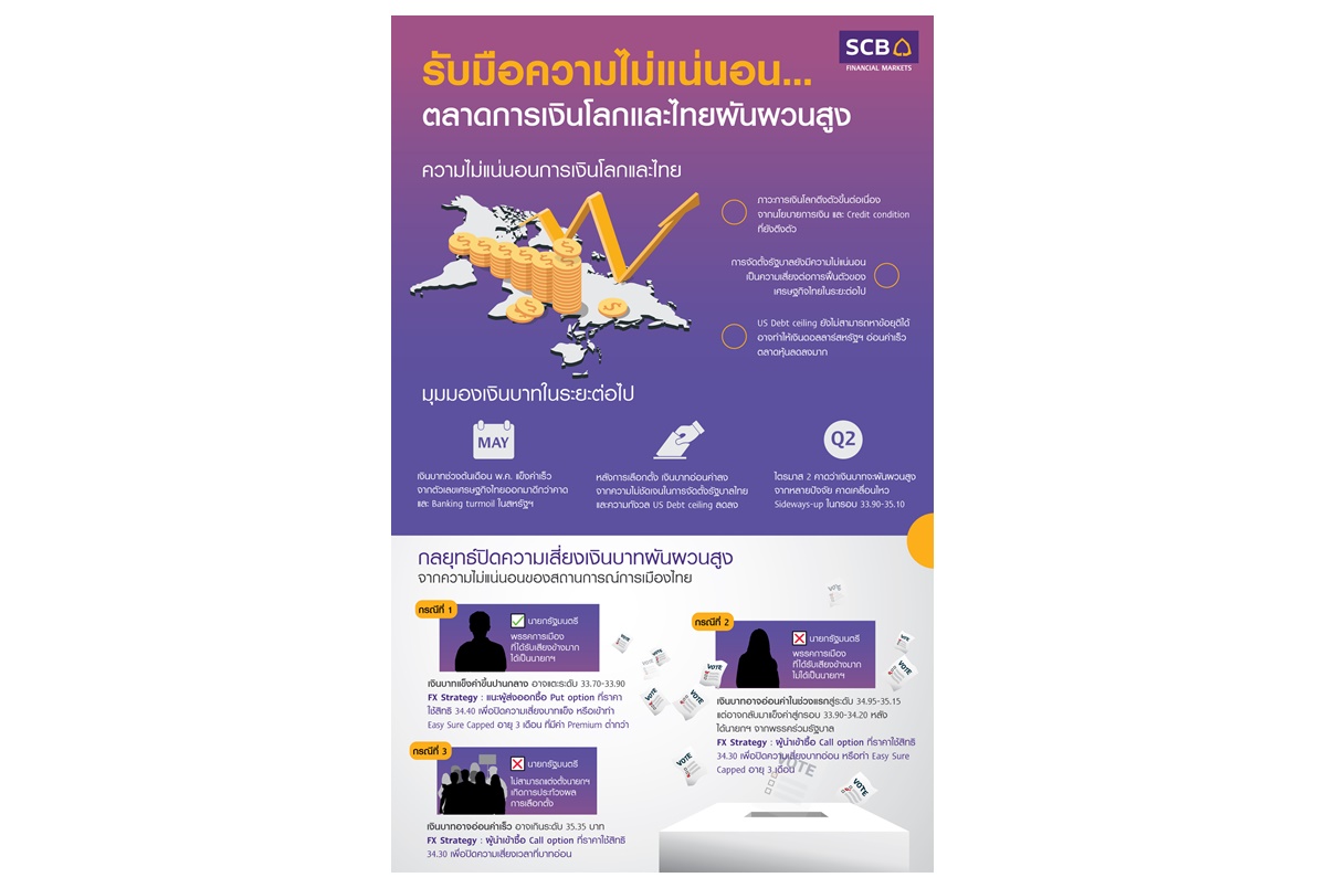 ตลาดการเงินโลก-ไทยผันผวนสูง แนะป้องกันความเสี่ยงจากเงินบาทในช่วงจัดตั้งรัฐบาลยังมีความไม่แน่นอน