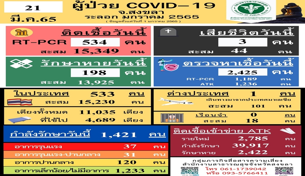 "โควิดสงขลา" คร่าชีวิต 3 ราย ติดเชื้อพุ่ง 534 ราย ผุดโครงการ “Songkhla Self Clean Up” ลดเสี่ยงแพร่ผู้สูงอายุ