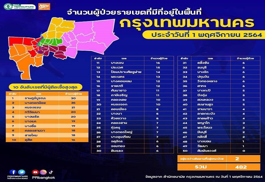 รับดีเดย์!เปิดปท. กทม.รอดแค่ 1 เขต "สัมพันธวงศ์" 
