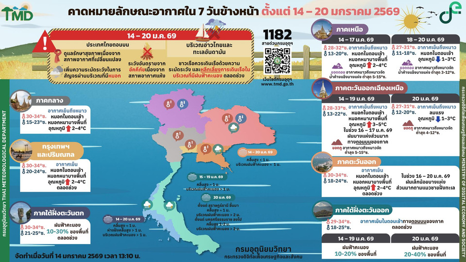 เช็กด่วน! กรมอุตุฯ พยากรณ์อากาศ 7 วันข้างหน้า 14–20 ม.ค.69 ไทยอุ่นขึ้น มีหมอกเช้า ฝุ่นสะสมเพิ่ม