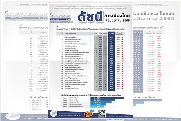 “สวนดุสิโพล” ชี้ดัชนีการเมือง มี.ค. ร่วงเหลือ 3.89 พิษพลังงานฉุดความเชื่อมั่น ประชาชนแบกค่าครองชีพพุ่ง