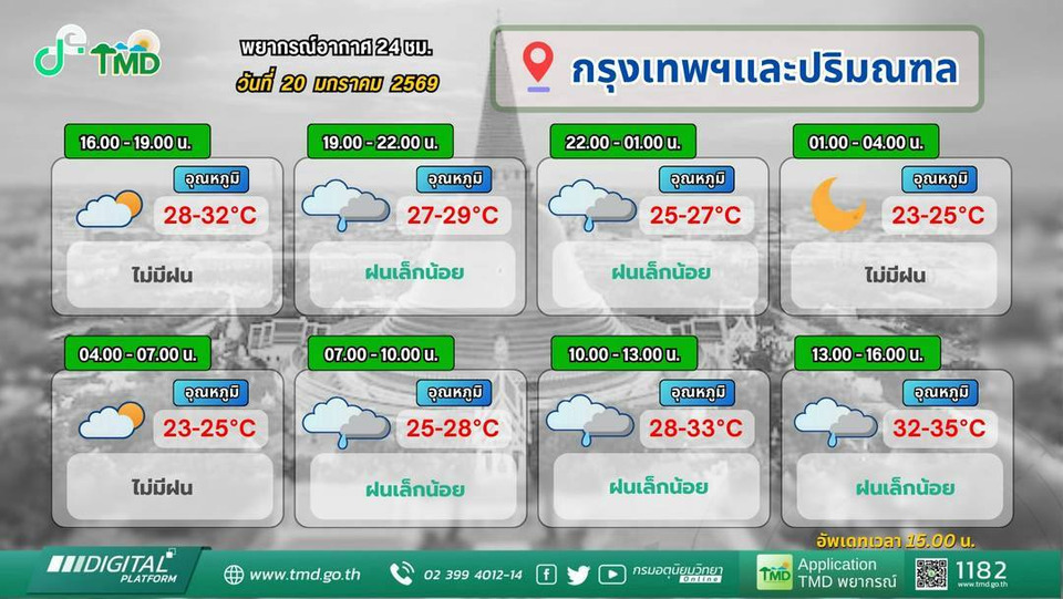 อุตุฯพยากรณ์อากาศ 24 ชั่วโมงข้างหน้า ไทยตอนบนเย็นมีหมอก! “ตะวันออก” มีฝนบางแห่ง “อีสาน” อุณหภูมิลด 21–25 ม.ค.นี้