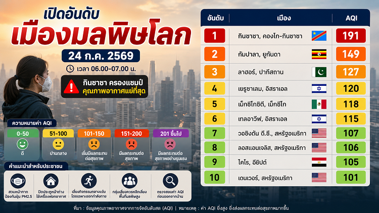เปิดอันดับเมืองมลพิษโลก 24/07/69 กินชาซาครองอันดับ 1 คุณภาพอากาศแย่ที่สุด