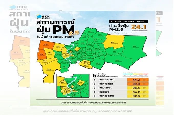 เช้านี้ ค่าฝุ่น กทม.! เกินมาตรฐาน 3 พื้นที่ แต่คุณภาพอากาศโดยรวมยังอยู่ในระดับดี