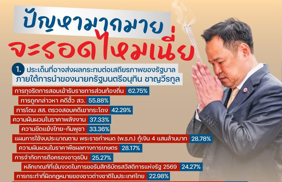 นิด้าโพลเปิดผลสำรวจ! 37.86% ฟันธง “รัฐบาลอนุทิน” ไม่รอด ชี้ 3 ปมใหญ่ ทุจริตสอบท้องถิ่น-ฮั้ว สว.-คดีเขากระโดง สั่นคลอนเสถียรภาพ