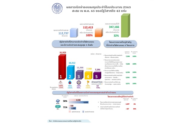 เบิกจ่ายงบลงทุน รสก.เดือน พ.ค.65 เป็นไปตามเป้าหมาย กำชับทุกกระทรวงทำตามแผน