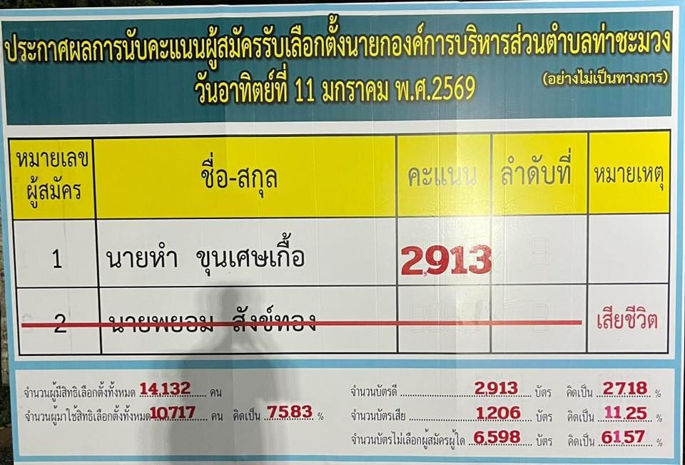 ฮือฮา ! โหวต No สะเทือนเลือกตั้งนายก อบต.เขาชะมวง จ.สงขลา ปรากฎ "ผู้สมัคร" แพ้คู่แข่ง "กำนันยอง" ถูกยิงดับก่อนลงสนาม 