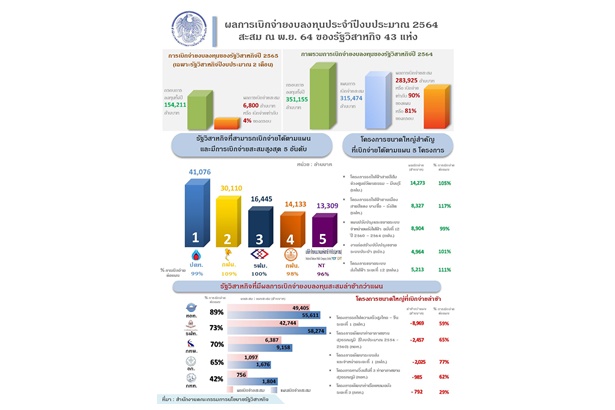 รัฐวิสาหกิจโชว์ผลงานเบิกจ่ายงบลงทุนสิ้นพ.ย.64 ทะลุ 2.84 แสนล้านบาท คิดเป็น90%