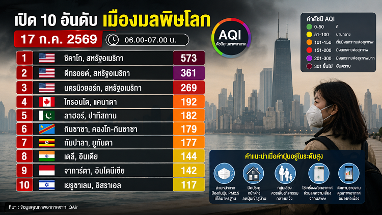 เปิด 10 อันดับเมืองมลพิษโลก 17/07/69 ชิคาโกวิกฤต AQI พุ่ง 573 นิวยอร์กติดท็อป 3